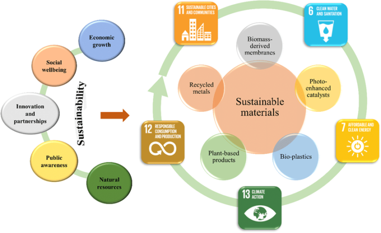 Sustainable Materials Management 768x471 